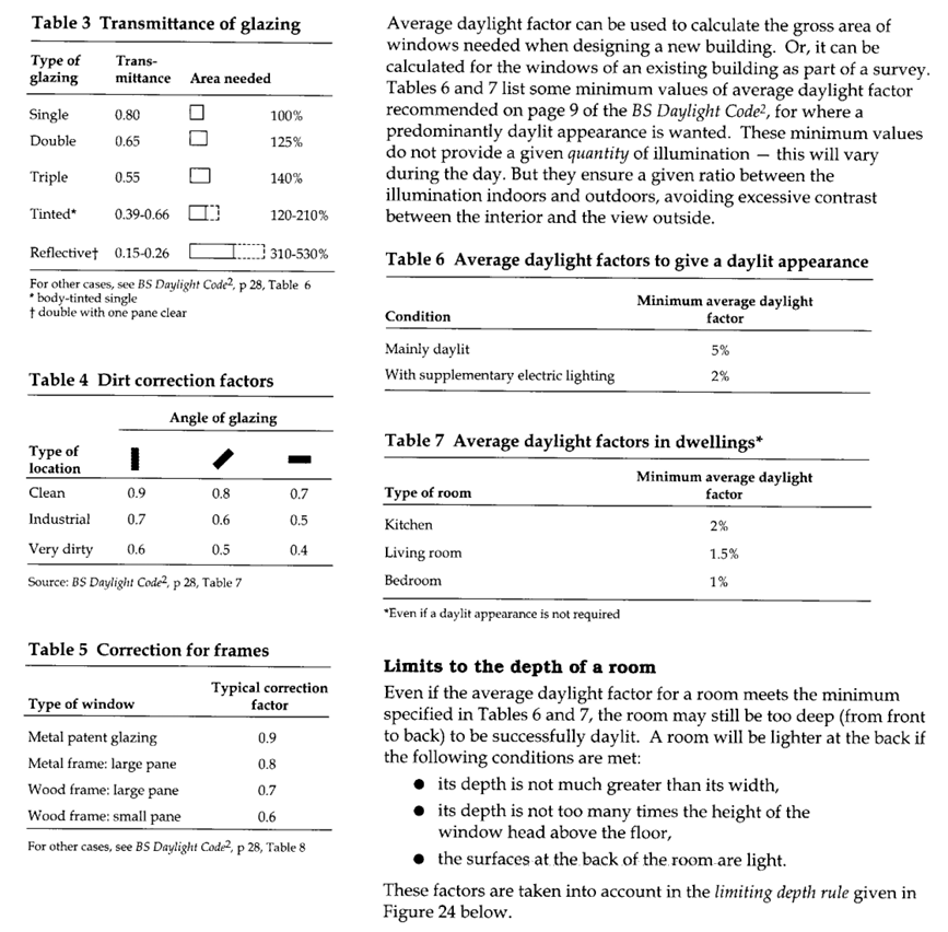 BS Daylight Code Tables 6 and 7
